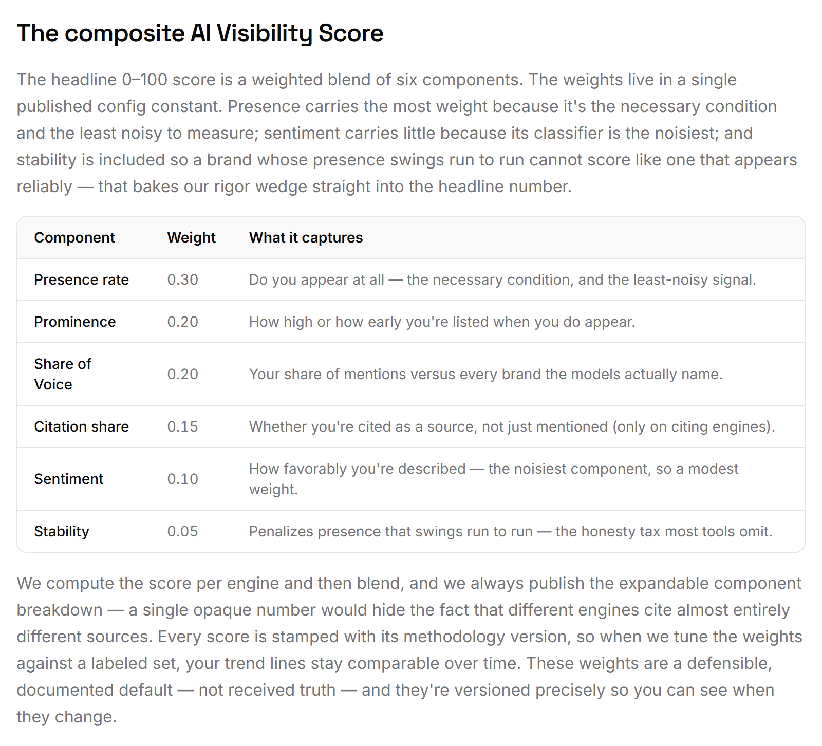 The published score-weights table on the whereamimentioned methodology page: presence 0.30, prominence 0.20, Share of Voice 0.20, citation share 0.15, sentiment 0.10, stability 0.05.