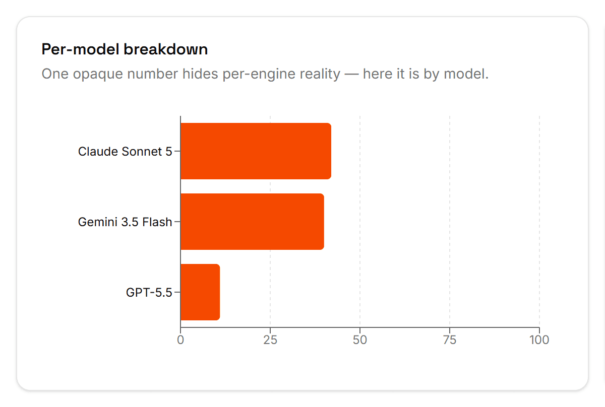 Per-model AI Visibility Scores for the same brand on the same day: GPT-5.5 at 11, Gemini 3.5 Flash at 40, Claude Sonnet 5 at 42.46.