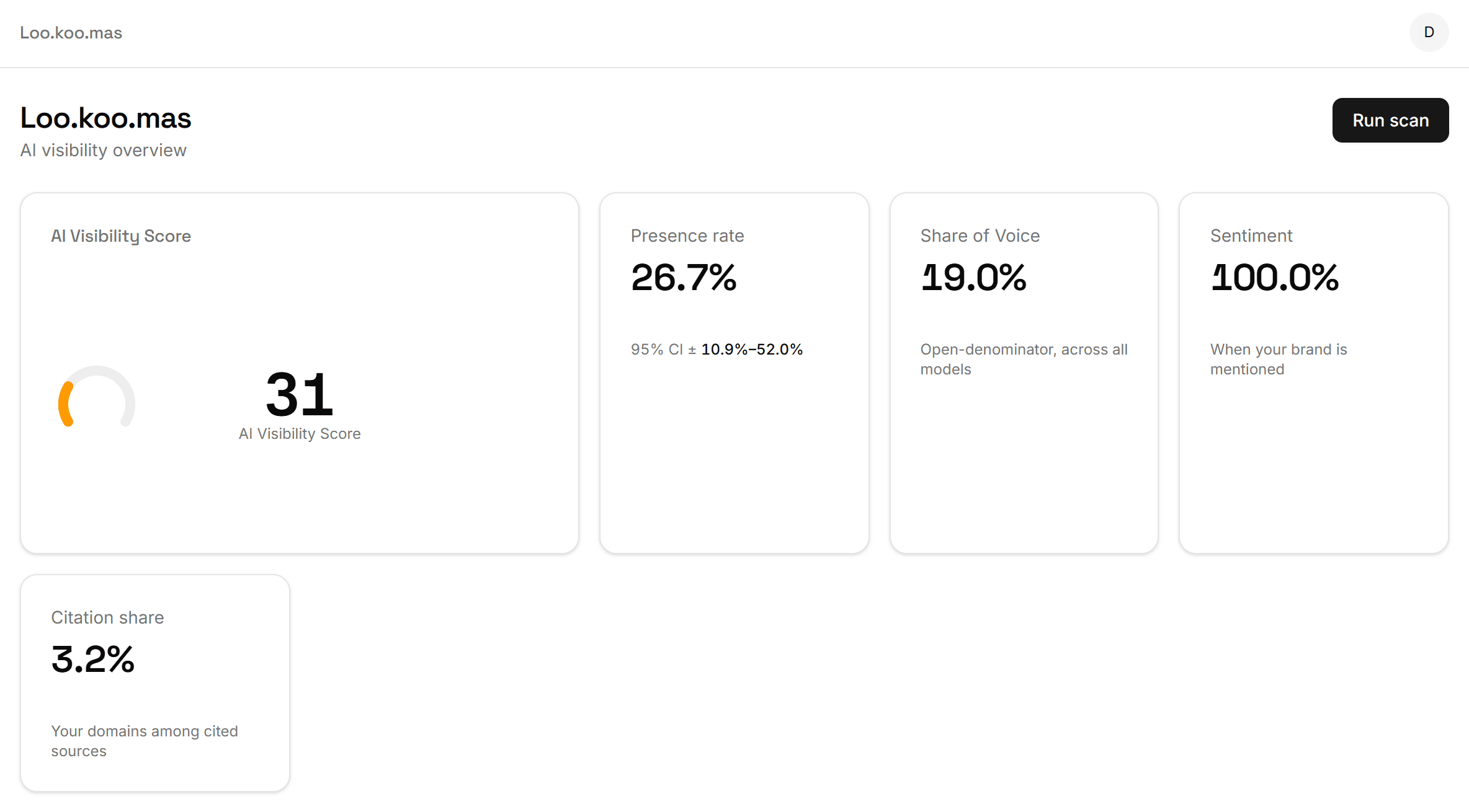 A presence rate of 26.7% shown with a 95% confidence interval of 10.9%–52.0%, the interval produced by only fifteen answers.