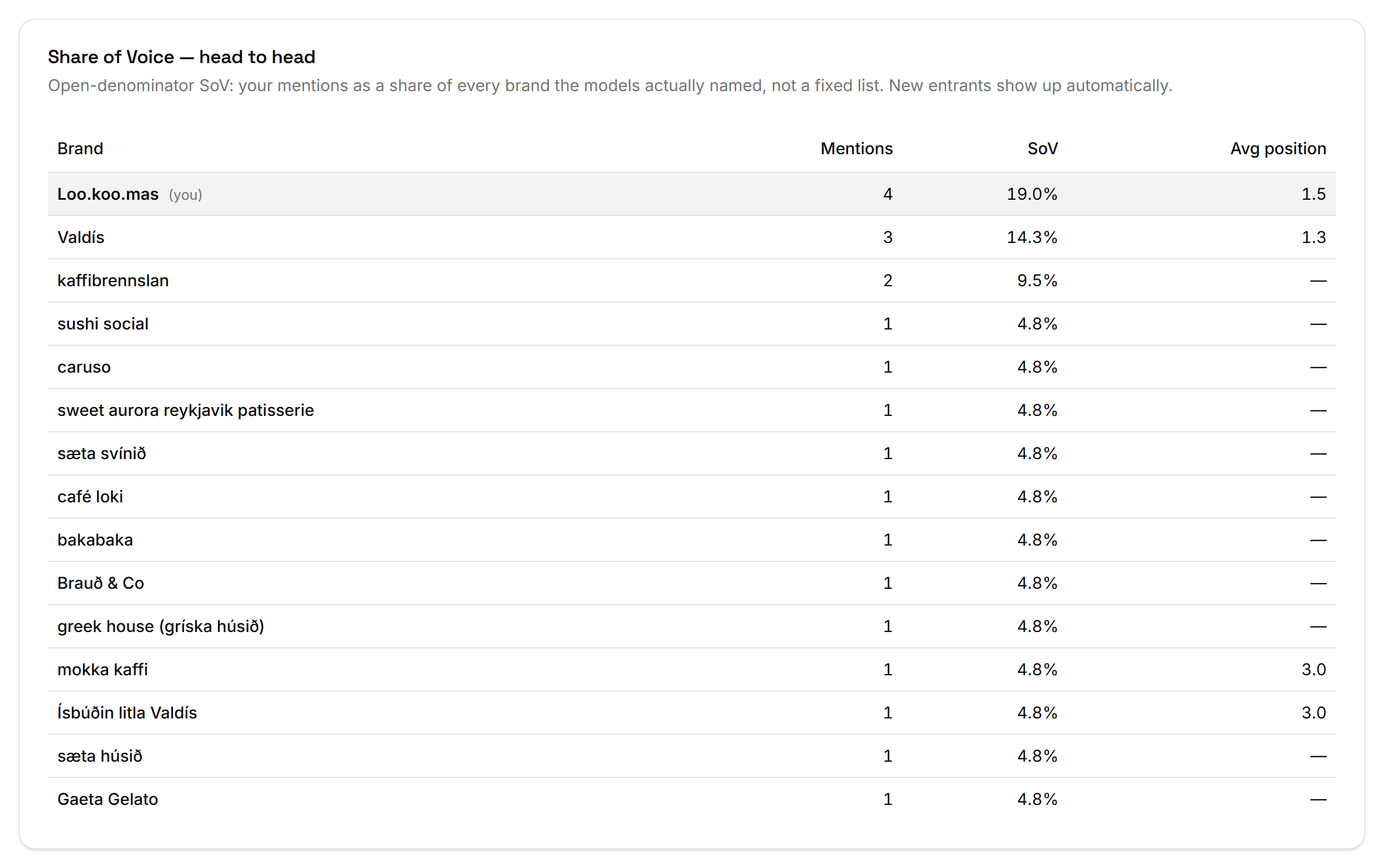 The head-to-head Share of Voice table showing Loo.koo.mas at 19.0% against fourteen other brands the models named, including several that were never on a competitor list.