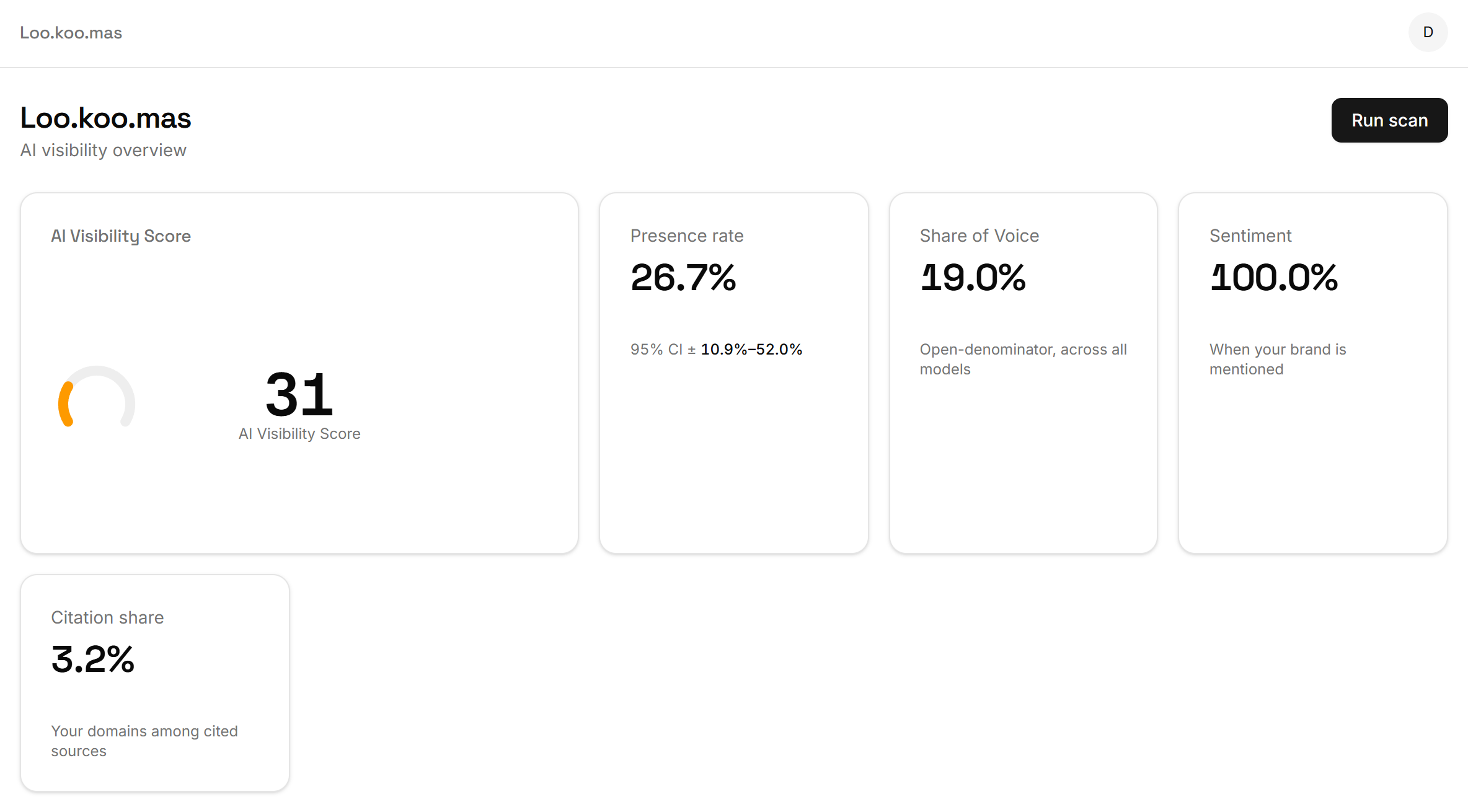 A presence rate of 26.7% shown with a 95% confidence interval of 10.9% to 52.0%.